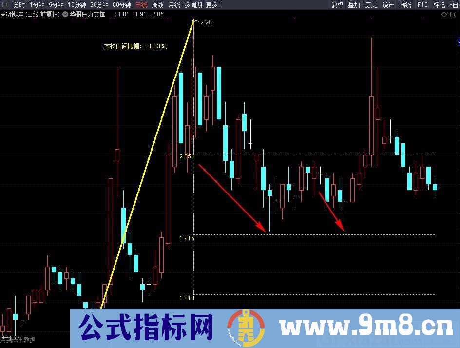 准确买卖点 华哥压力支撑 通达信主图/选股指标 源码 贴图