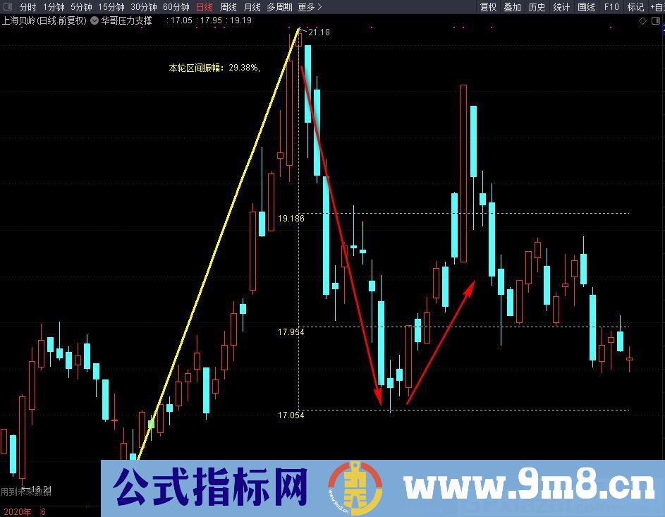 准确买卖点 华哥压力支撑 通达信主图/选股指标 源码 贴图