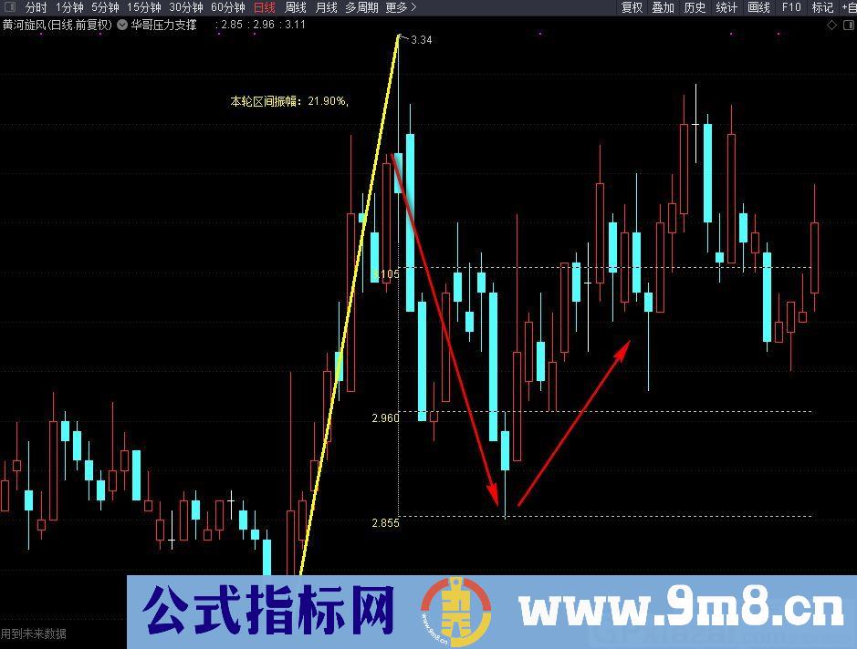 准确买卖点 华哥压力支撑 通达信主图/选股指标 源码 贴图