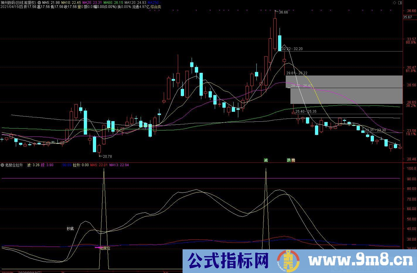 抄底指标 老鼠仓拉升 通达信副图指标 九毛八公式指标网