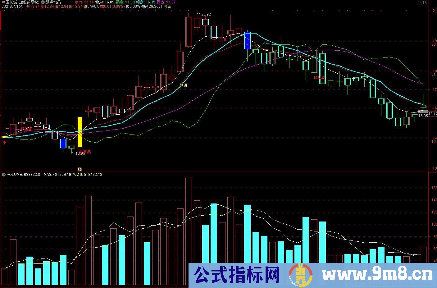 最牛暴涨跟进加码 通达信主图指标 九毛八公式指标网