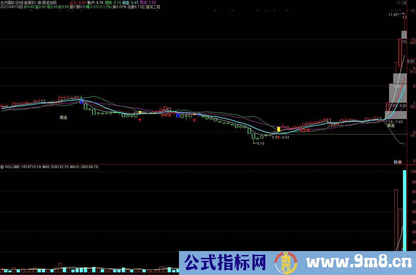 最牛暴涨跟进加码 通达信主图指标 源码 贴图