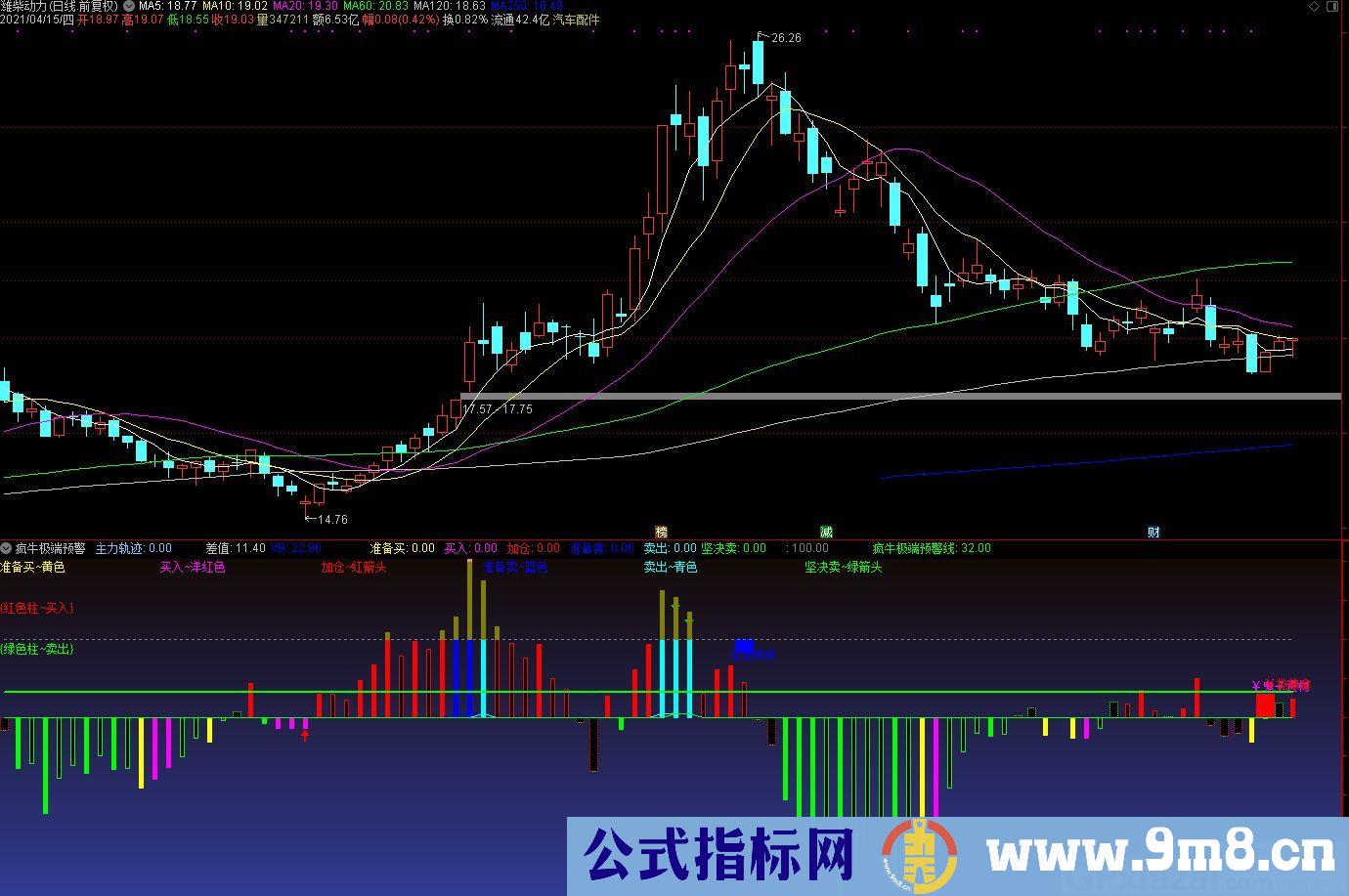 寻底抓大牛 超级疯牛 通达信指标 源码 贴图