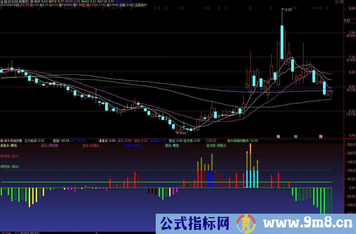 寻底抓大牛 超级疯牛 通达信指标 源码 贴图