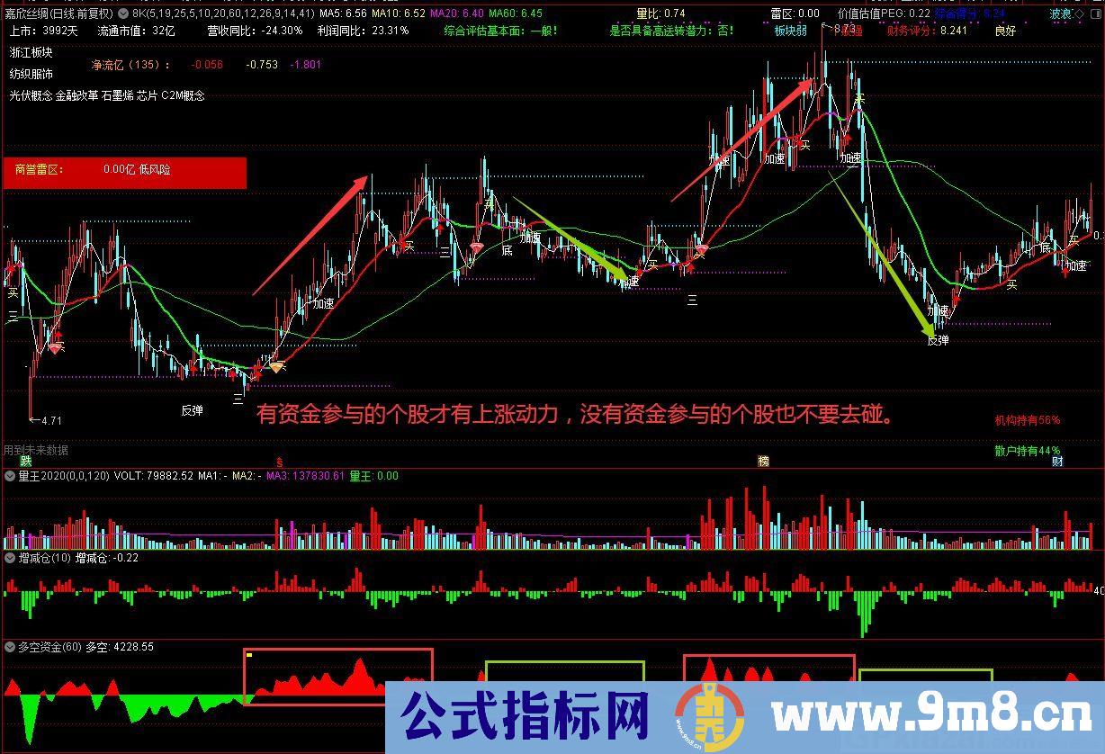 资金为王 多空资金 通达信副图指标 源码 无未来 贴图