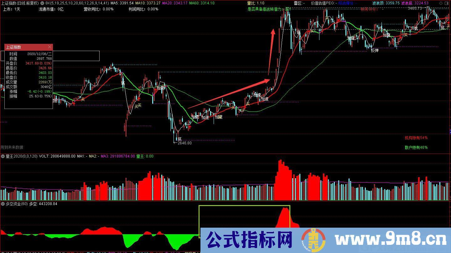 资金为王 多空资金 通达信副图指标 源码 无未来 贴图