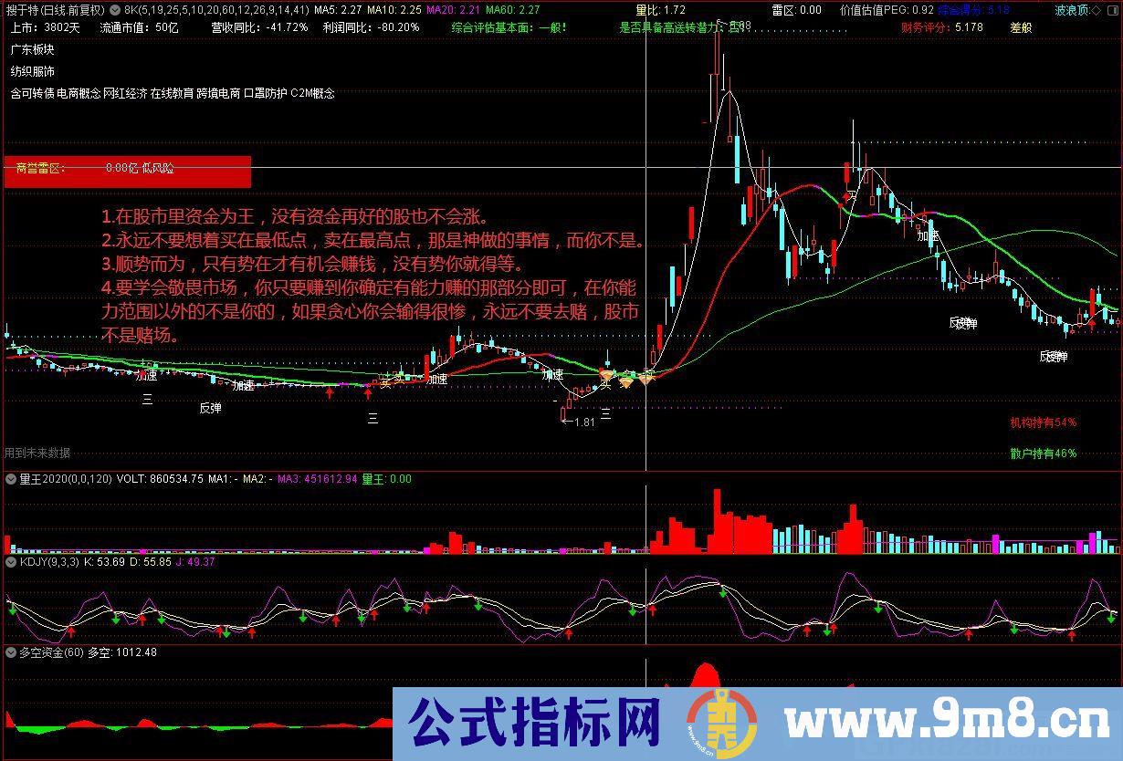 资金为王 多空资金 通达信副图指标 源码 无未来 贴图