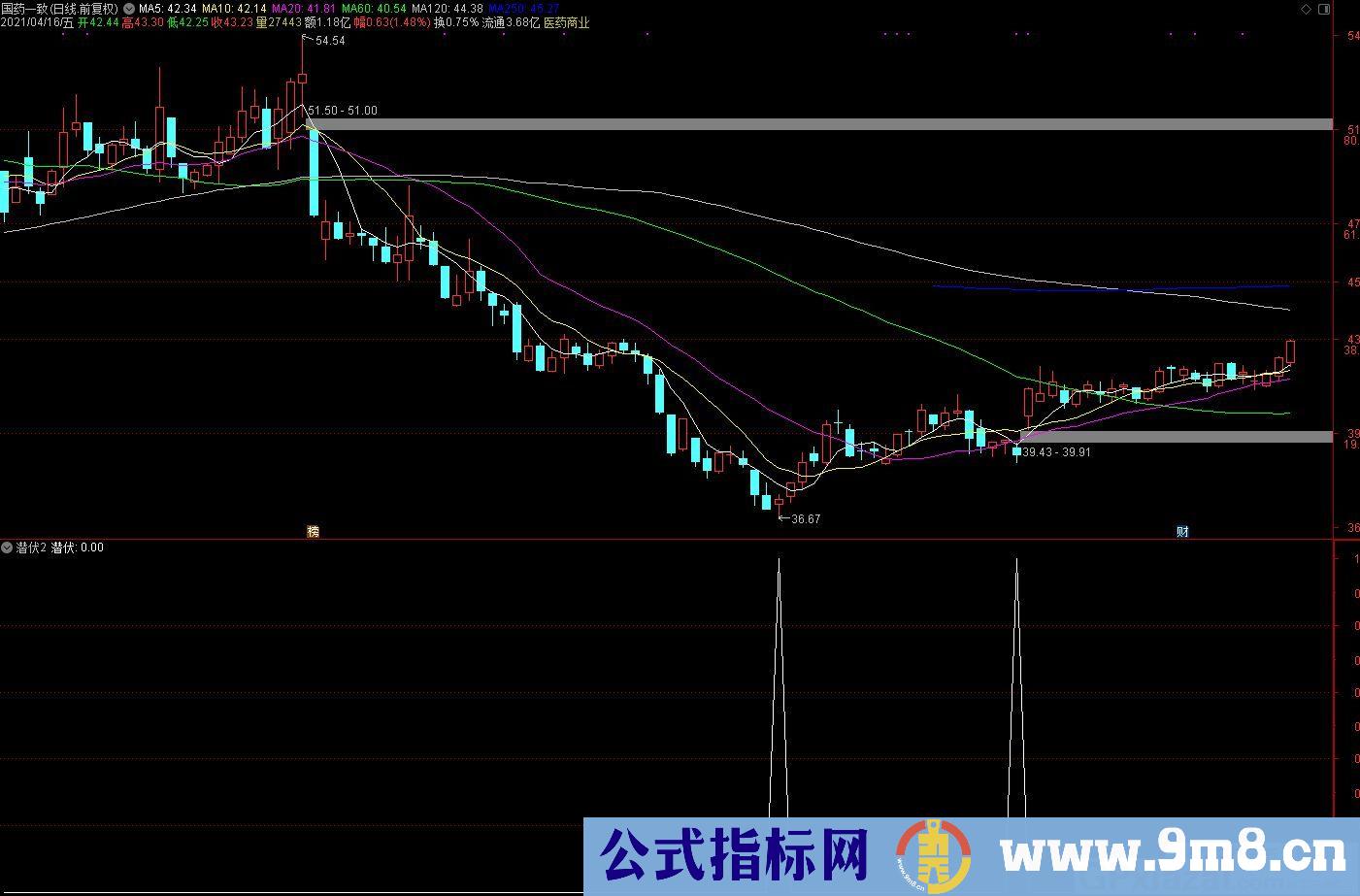 潜伏 通达信副图/选股指标 源码 贴图