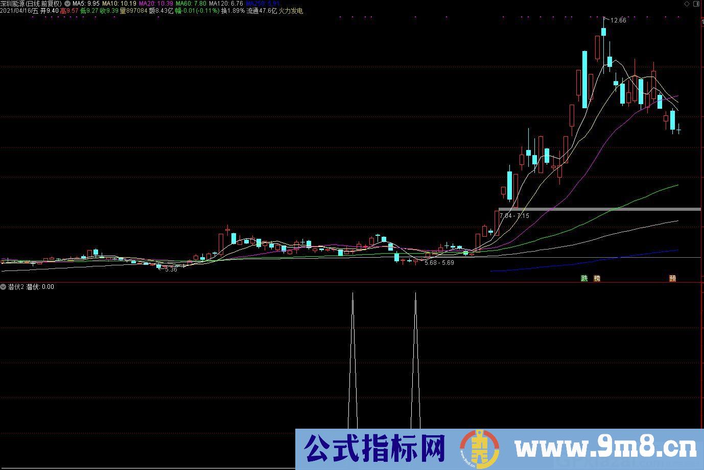 潜伏 通达信副图/选股指标 源码 贴图