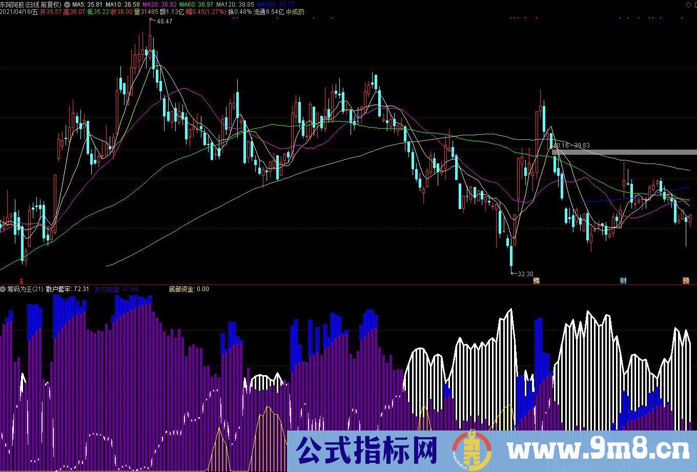 筹码为王 白柱散户套牢 蓝柱主力控盘 黄柱底部资金 通达信副图指标 九毛八公式指标网