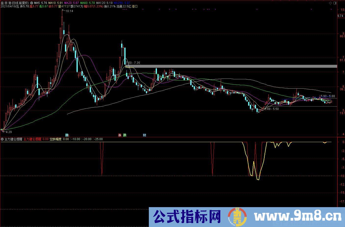 在底部 主力建仓提醒 通达信副图指标 九毛八公式指标网