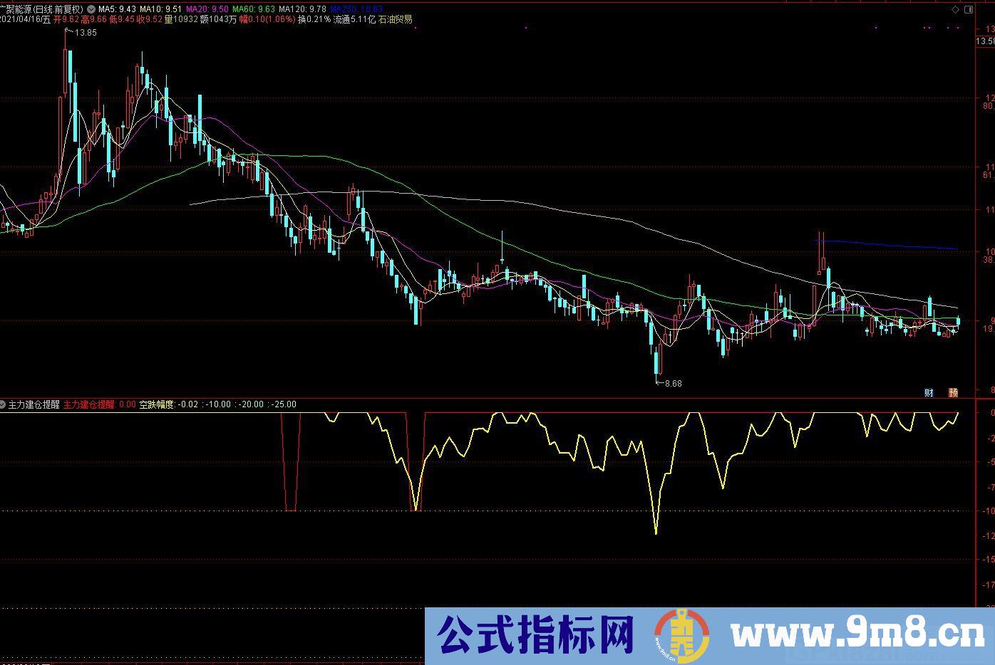 在底部 主力建仓提醒 通达信副图指标 源码 贴图