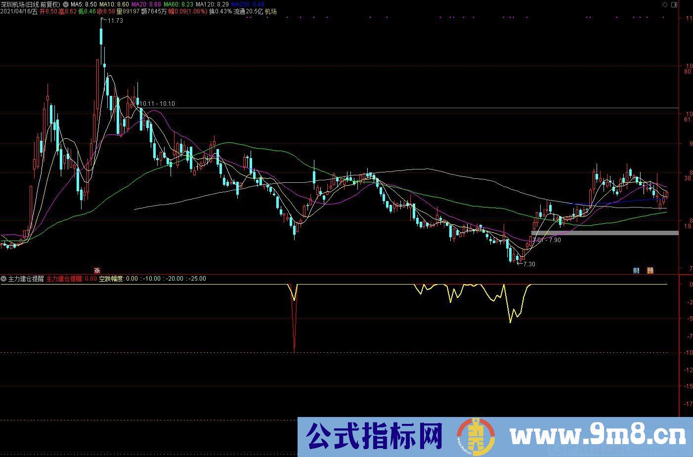 在底部 主力建仓提醒 通达信副图指标 源码 贴图