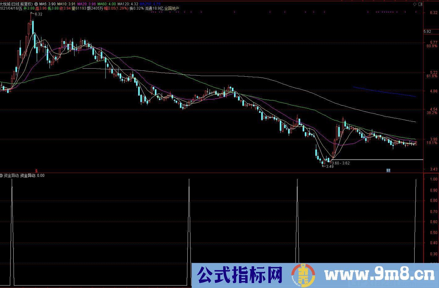 股市长虹不是梦 资金异动 通达信副图/选股指标 源码 贴图