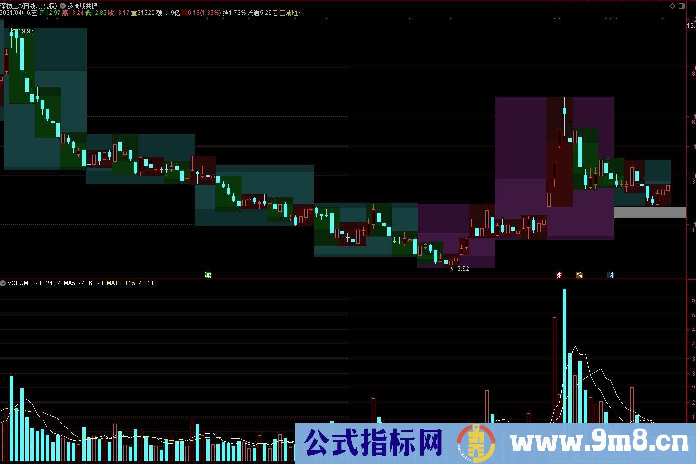 多年炒股悟道的结晶 圣虎战狼K 通达信指标 九毛八公式指标网