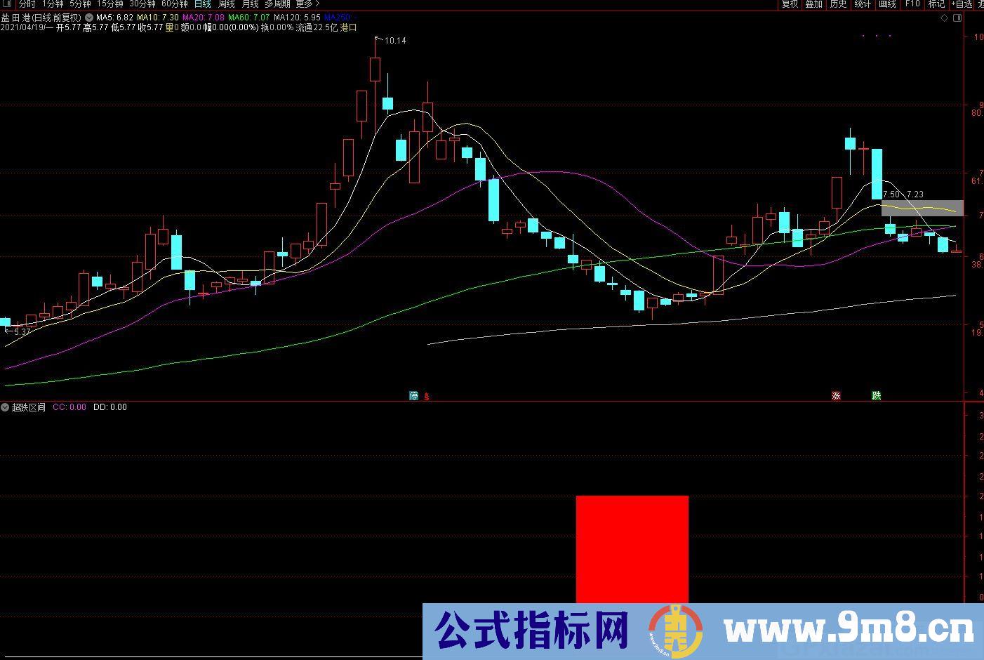 超跌区间 通达信副图指标 九毛八公式指标网