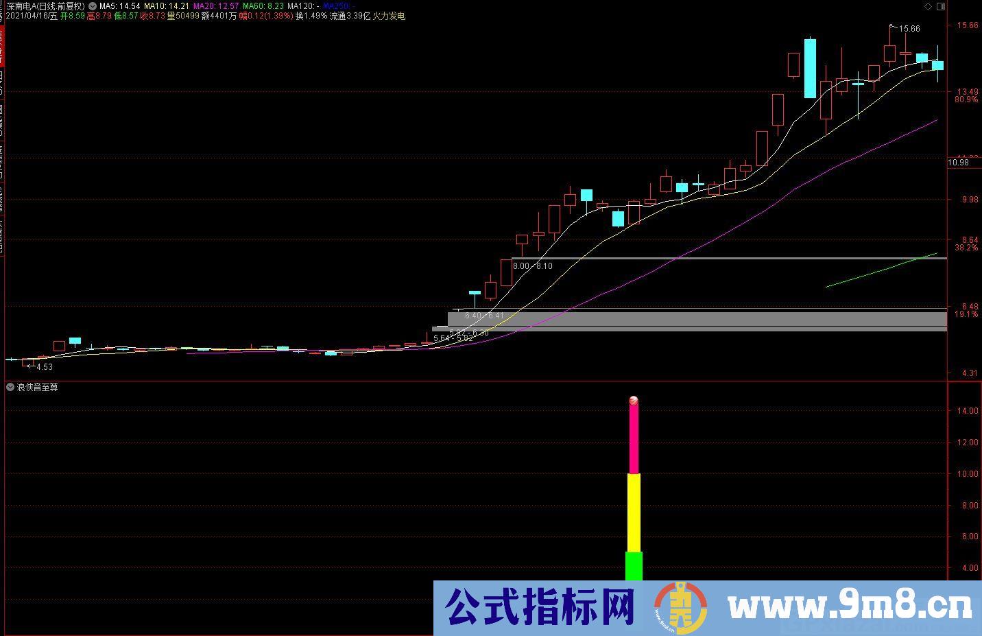 浪侠音至尊 通达信副图指标 九毛八公式指标网