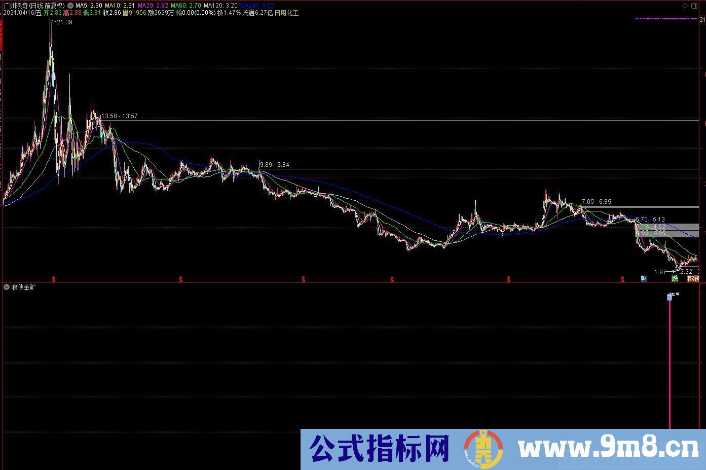 浪侠金矿 通达信副图指标 九毛八公式指标网