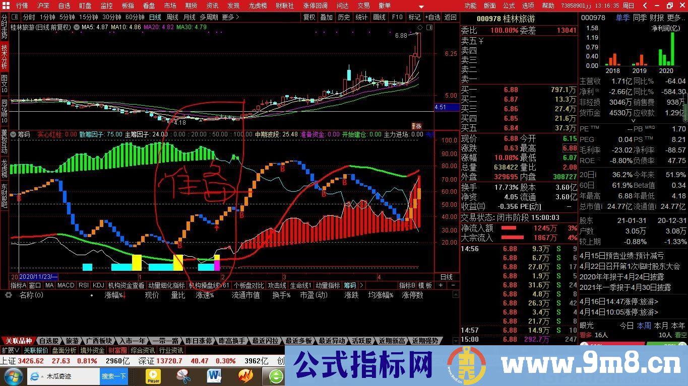 稳定收益的筹码 红柱子红线是买入 通达信副图指标 九毛八公式指标网