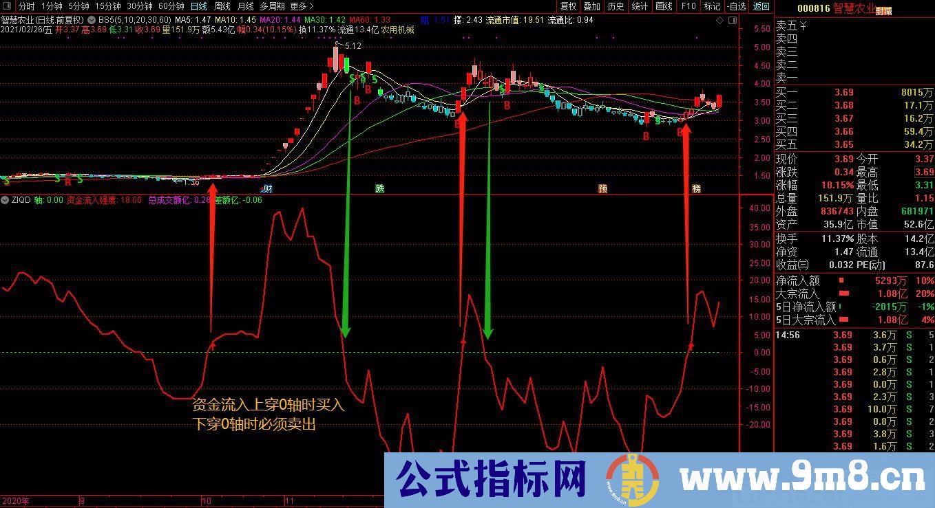 买进信号 追涨信号 卖出信号 资金控盘 通达信副图/选股指标 九毛八公式指标网 无未来 指标说明