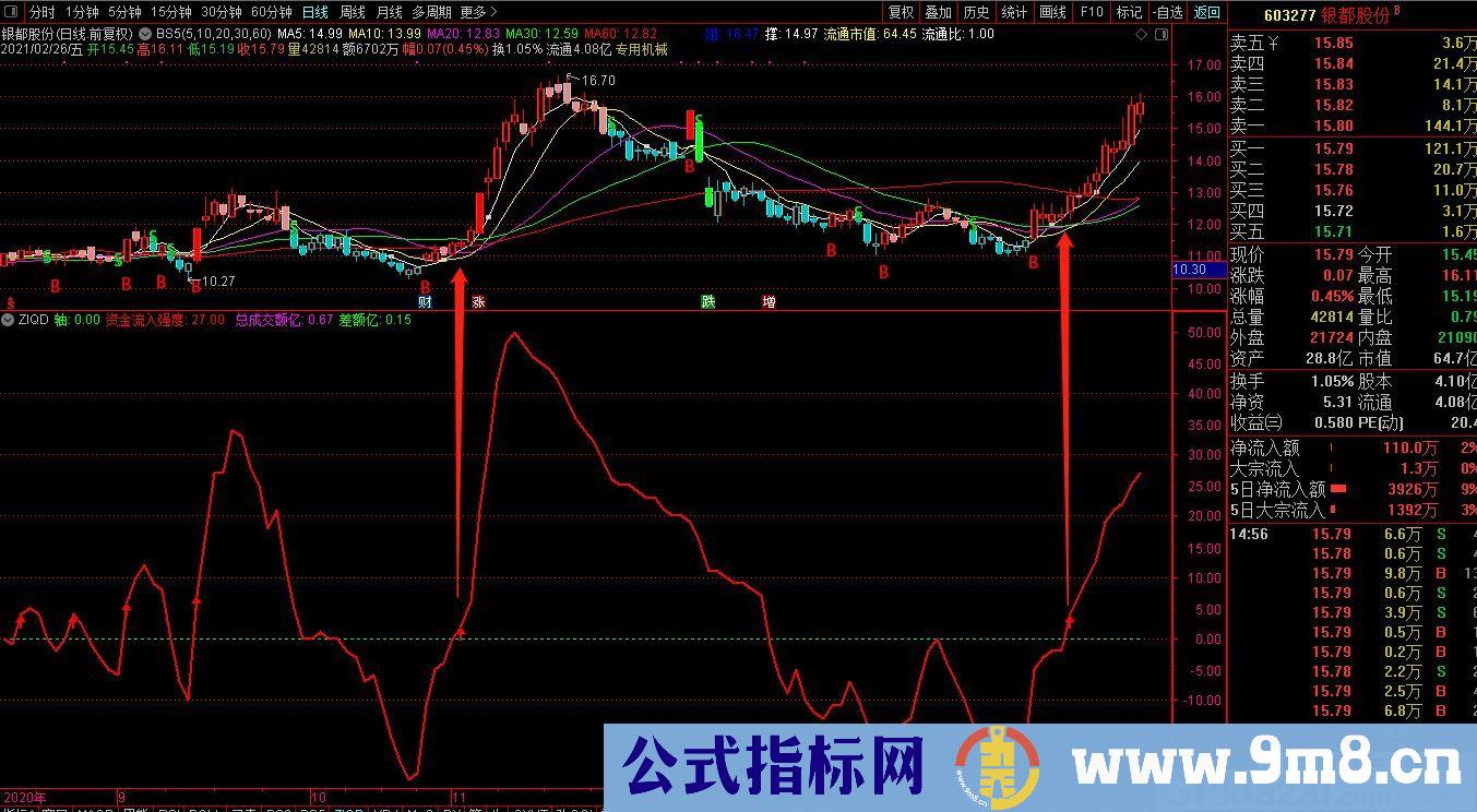 买进信号 追涨信号 卖出信号 资金控盘 通达信副图/选股指标 源码 贴图 无未来 指标说明