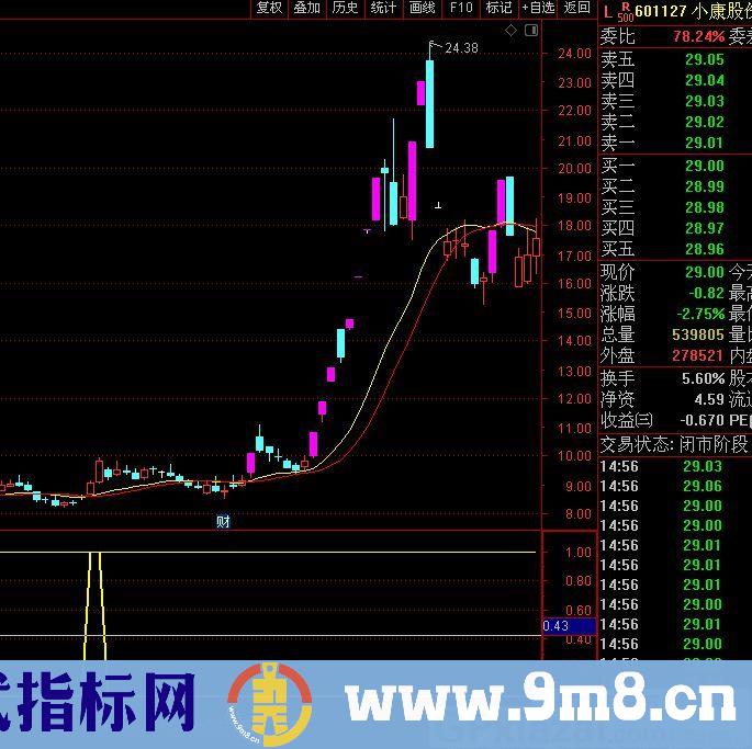 小资金实战指标 已抓过几只大妖 通达信指标 贴图