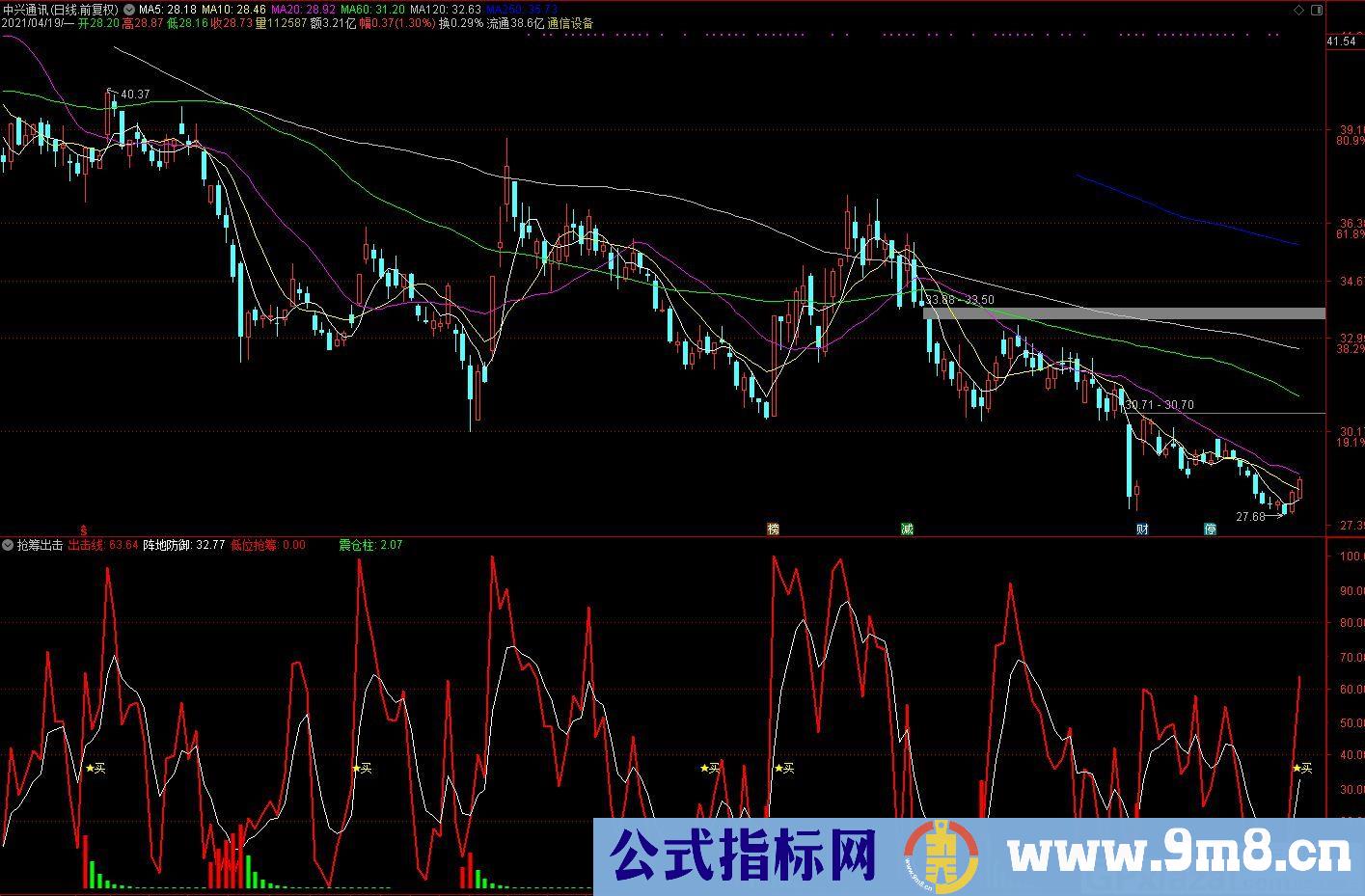 低位抢筹 通达信副图/选股指标 九毛八公式指标网