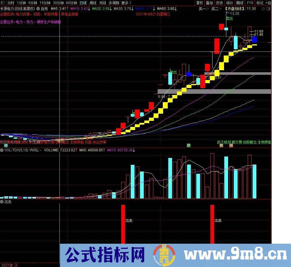 适时出击 通达信副图/选股指标 源码 贴图 无未来函数