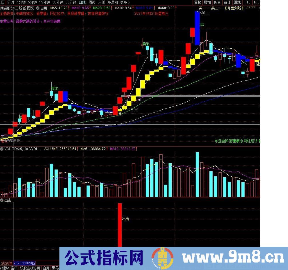 适时出击 通达信副图/选股指标 九毛八公式指标网 无未来函数