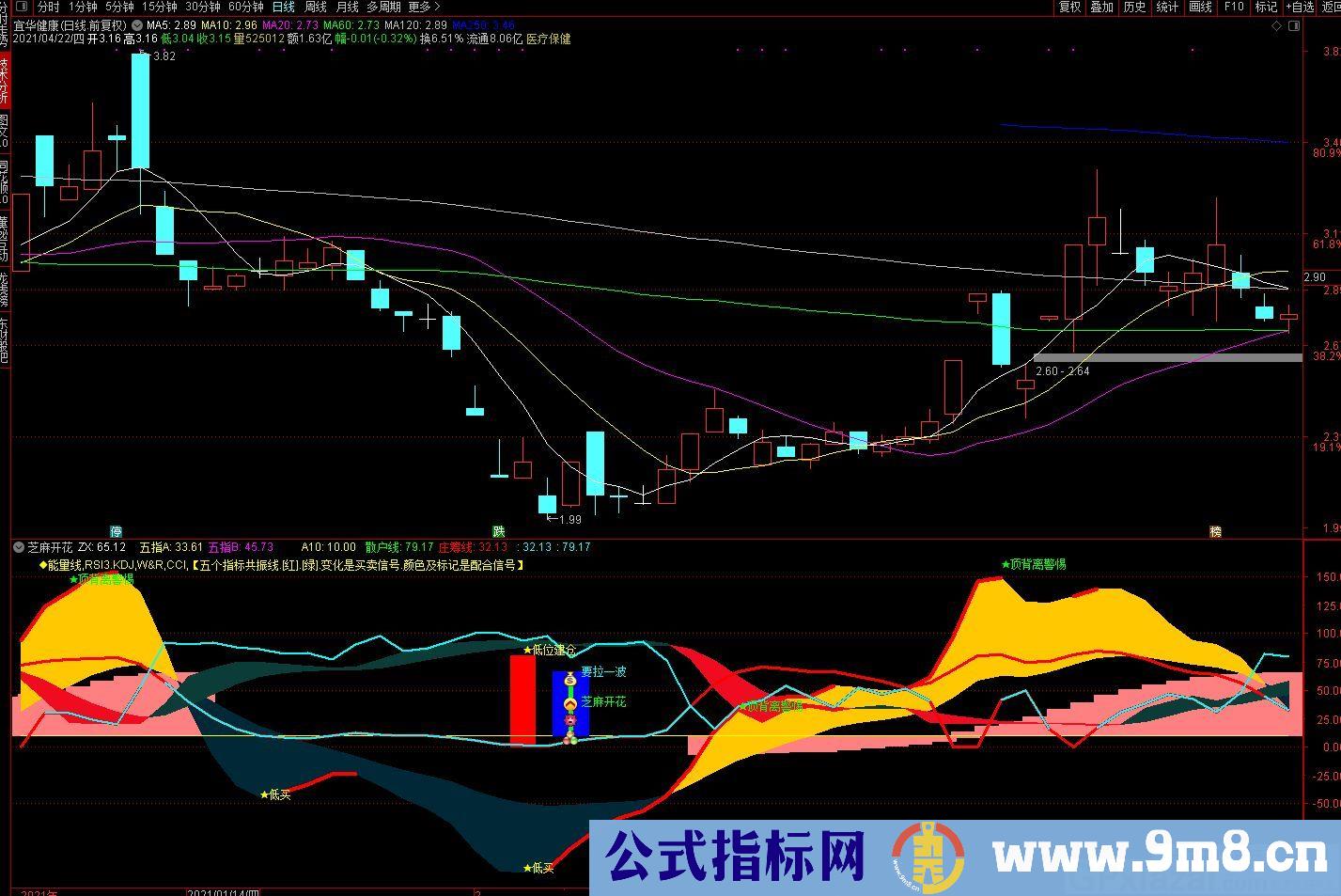 五个指标共振线 买卖信号 通达信副图指标 九毛八公式指标网