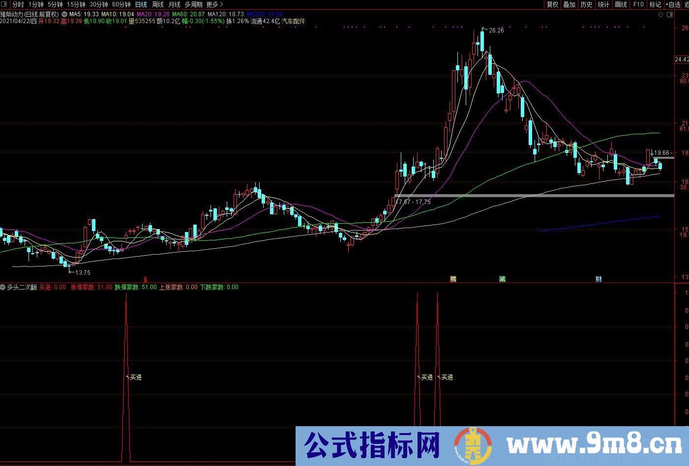 买入技巧 高成功率指标 多头二次翻红 通达信副图指标 源码 贴图