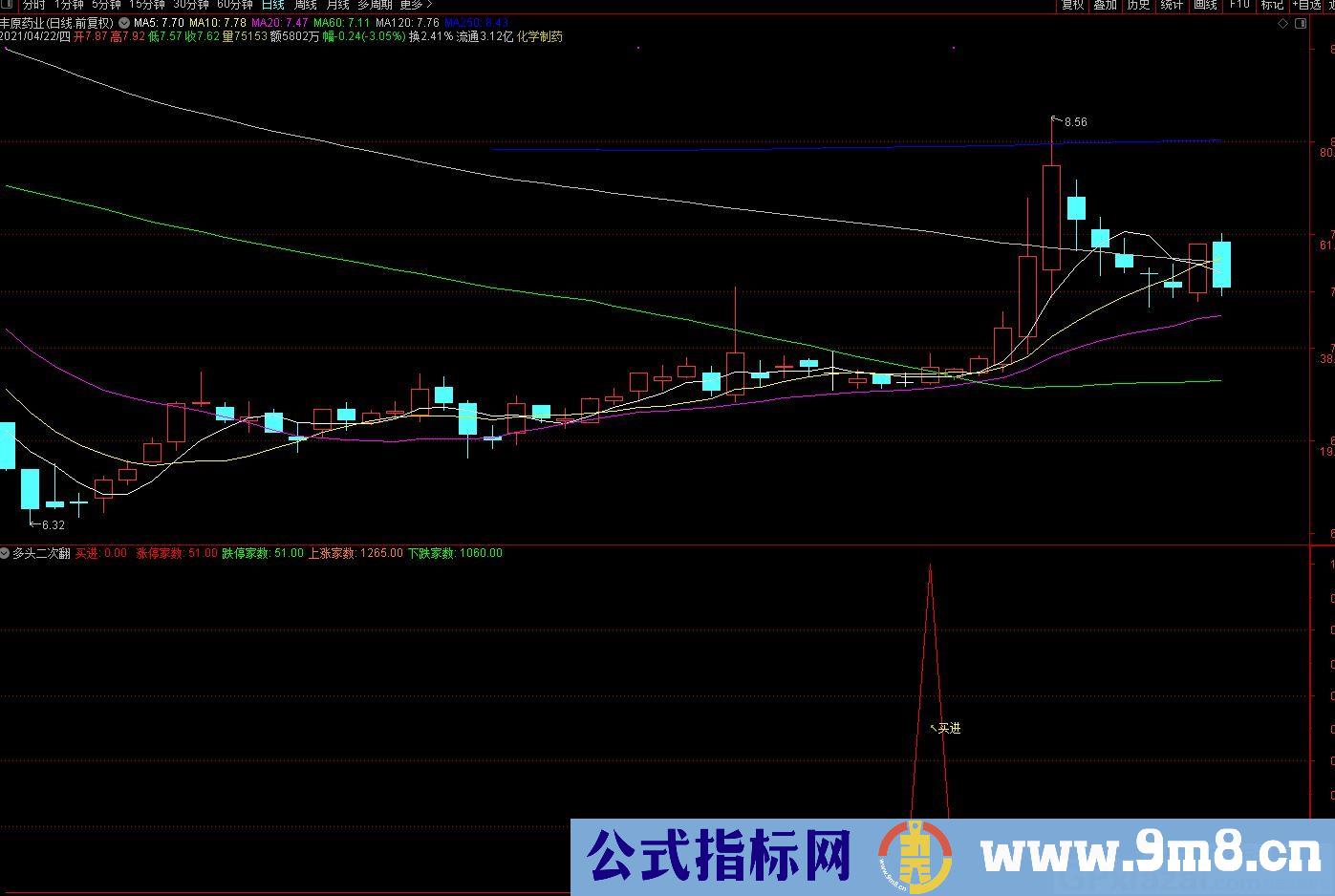 买入技巧 高成功率指标 多头二次翻红 通达信副图指标 九毛八公式指标网