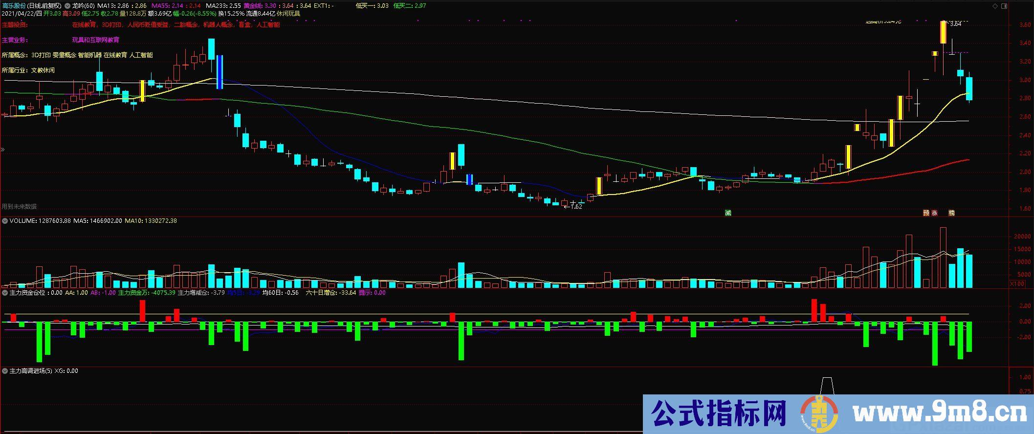 快准狠指标 航母级重磅指标 通达信选股指标 贴图 无未来