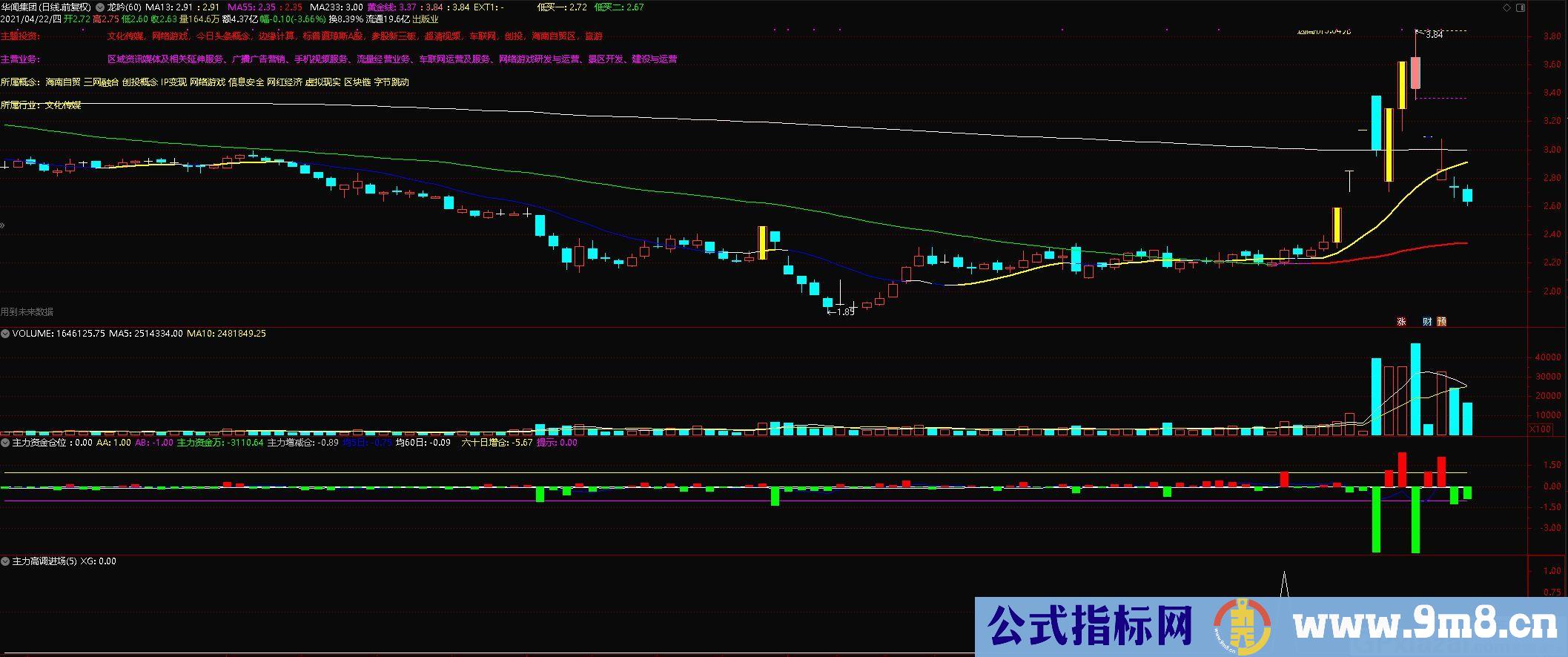 快准狠指标 航母级重磅指标 通达信选股指标 贴图 无未来