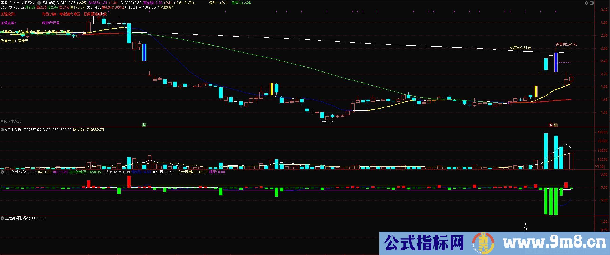 快准狠指标 航母级重磅指标 通达信选股指标 贴图 无未来