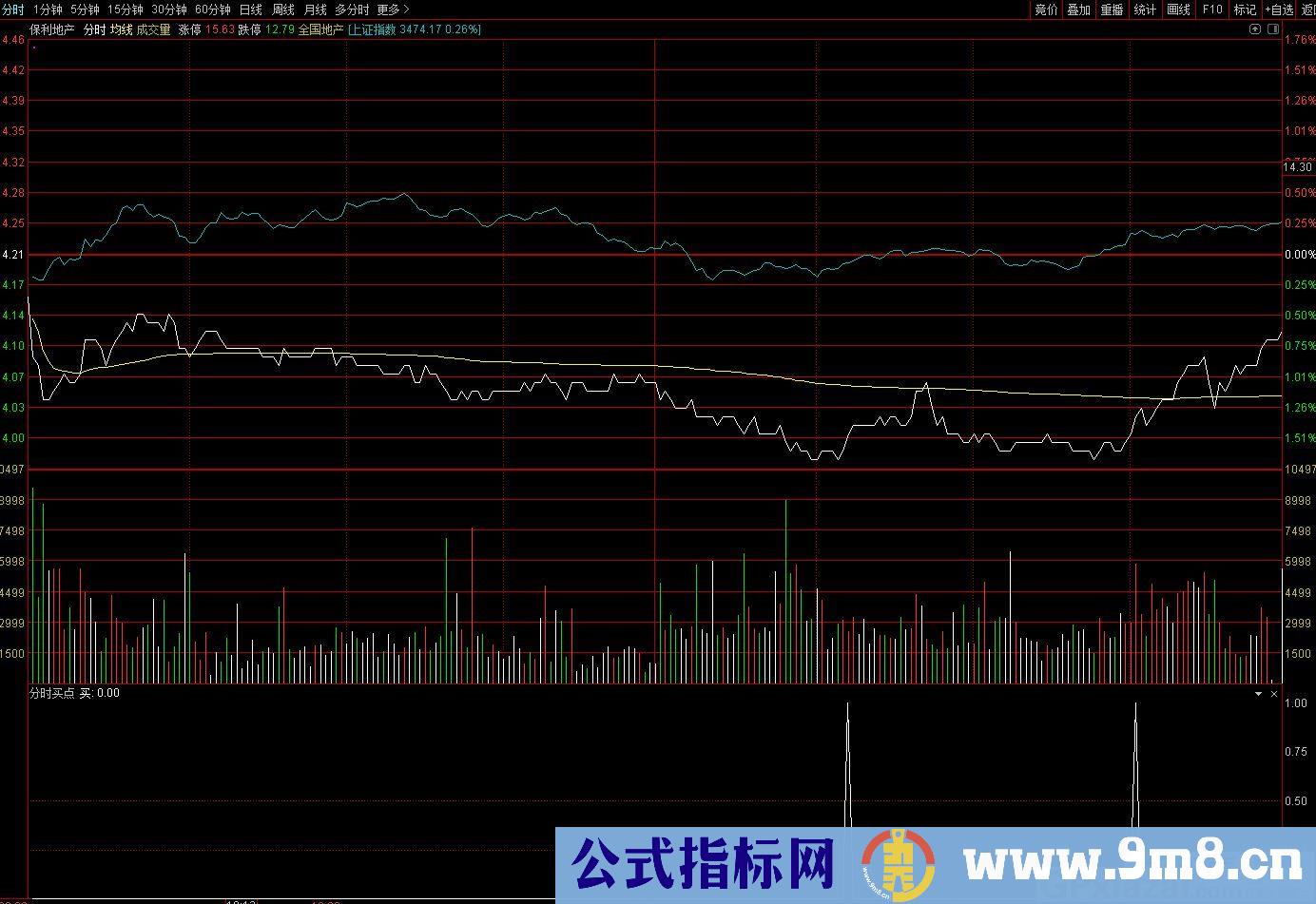 最佳分时买点 通达信副图指标 九毛八公式指标网