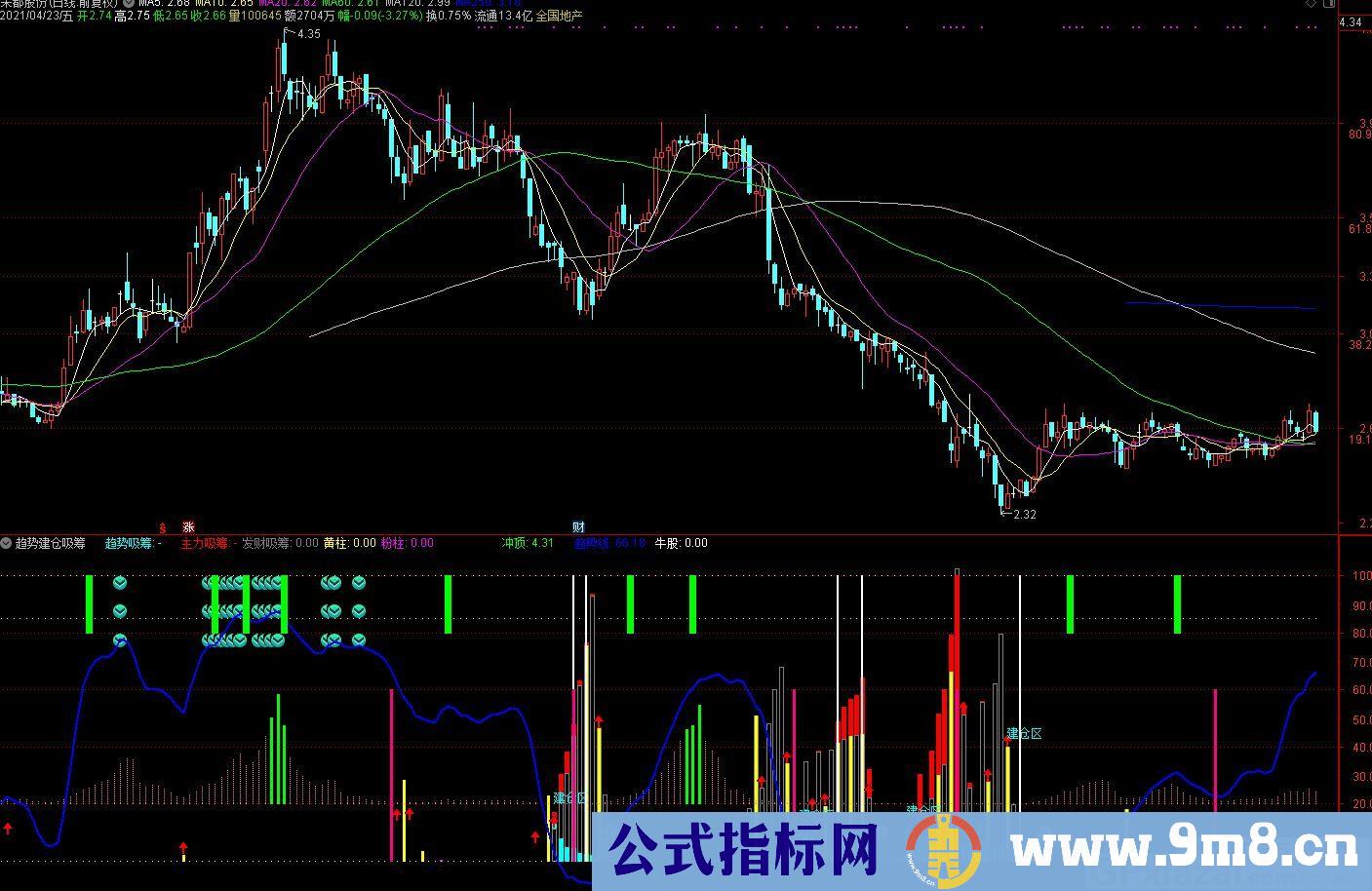 简洁直观 趋势建仓吸筹 通达信副图指标 九毛八公式指标网