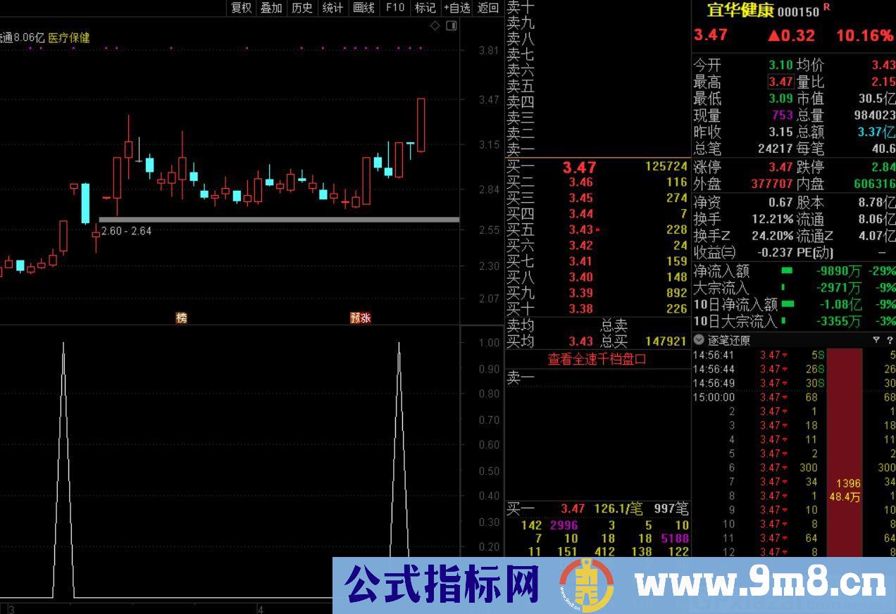 用了二个多月的指标 效果非常牛 牛股起源 通达信副图/选股指标 源码 贴图