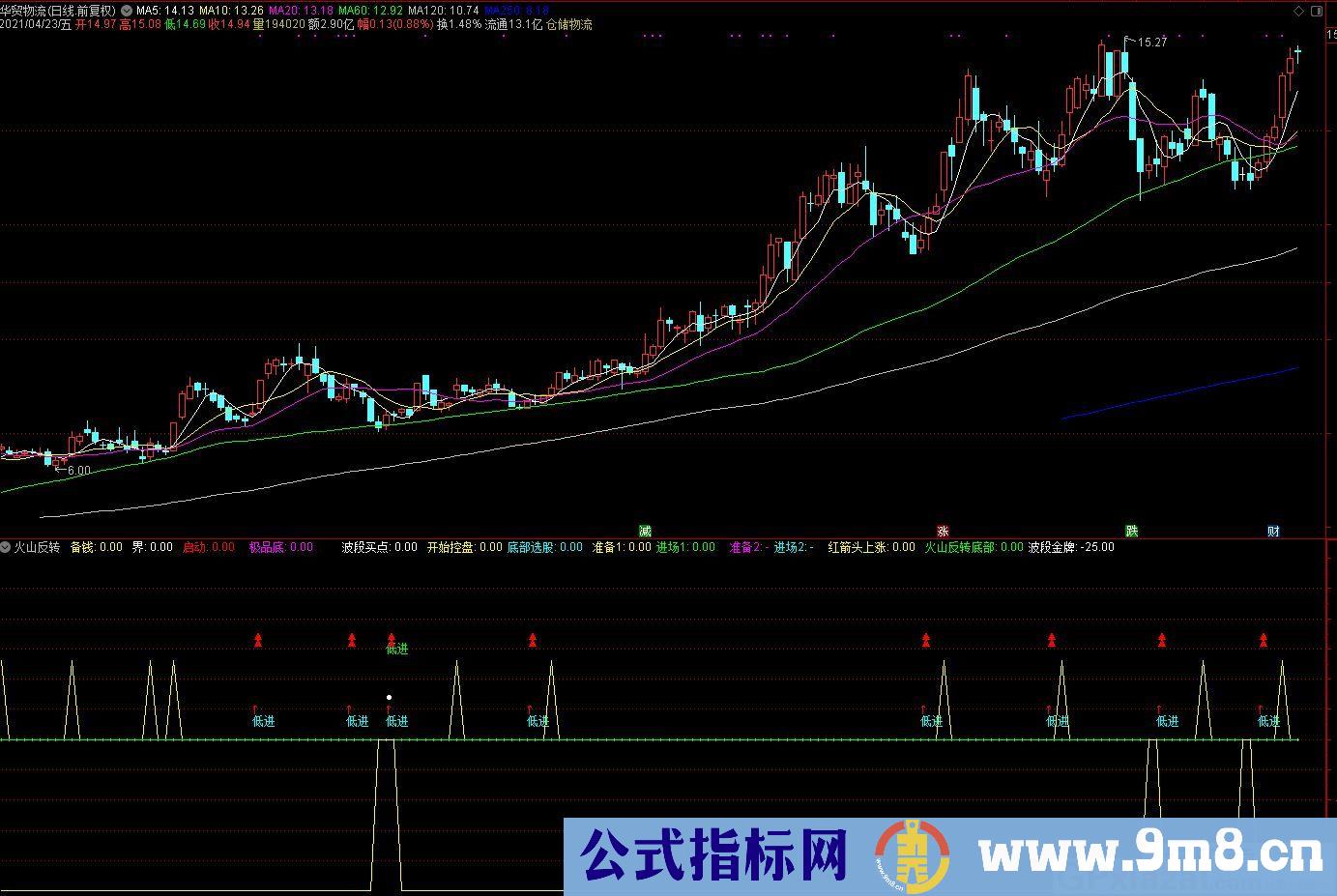 波段买点 火山反转 通达信副图指标 九毛八公式指标网