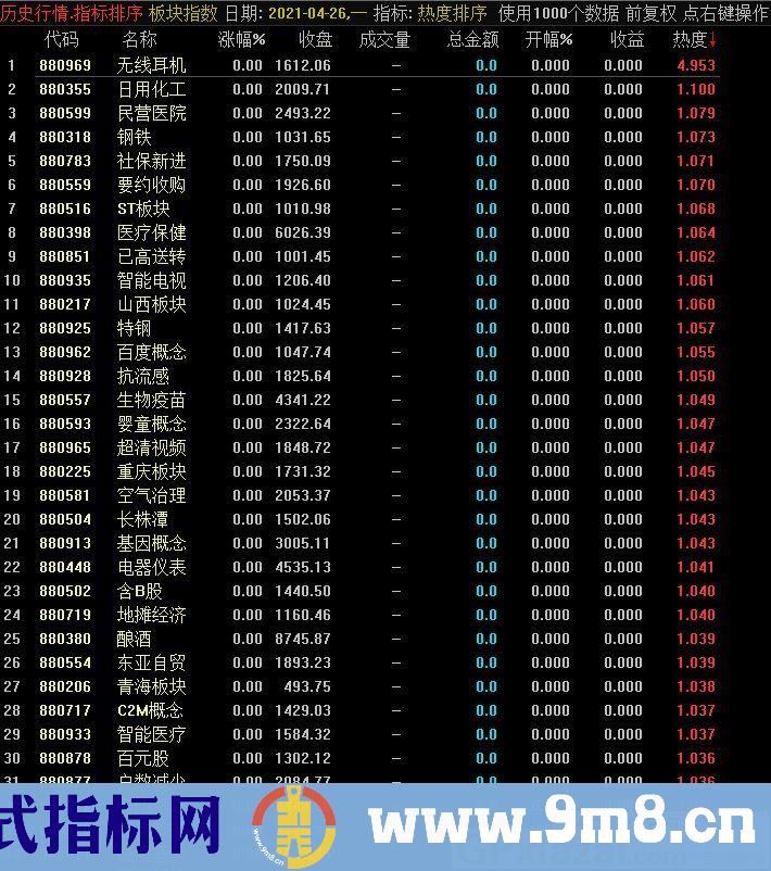 帮助大家找最热门最活跃的股 排序指标 通达信指标 九毛八公式指标网