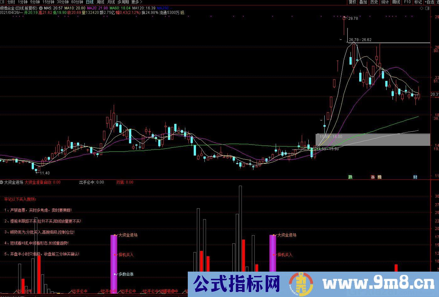 大资金准备启动 牢记买入原则 通达信副图指标 九毛八公式指标网