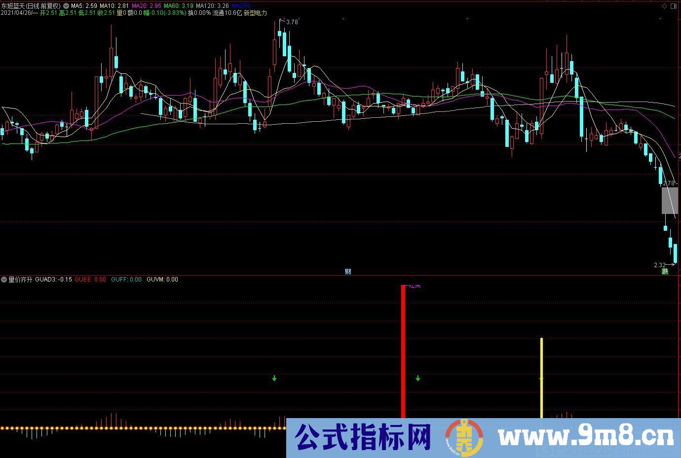 一起赚钱一起发财的指标 量价齐升 通达信副图指标 九毛八公式指标网