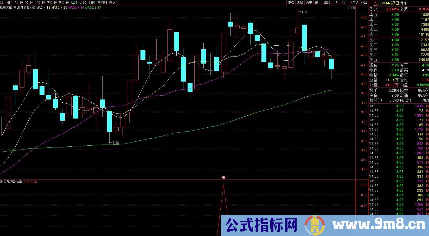 专抓右侧交易类涨停回马枪 通达信副图/选股指标 贴图