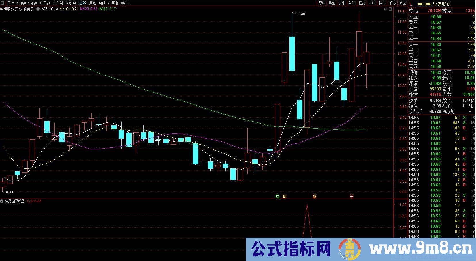 专抓右侧交易类涨停回马枪 通达信副图/选股指标 贴图