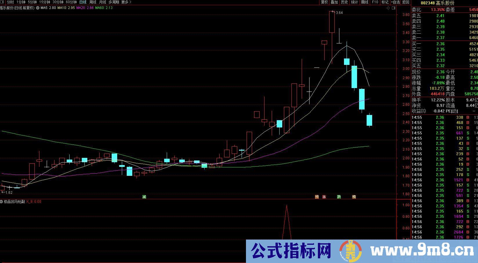 专抓右侧交易类涨停回马枪 通达信副图/选股指标 贴图