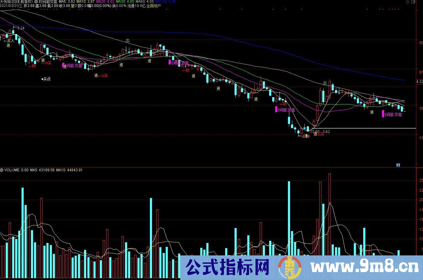 最全的变盘时间窗 通达信主图指标 九毛八公式指标网