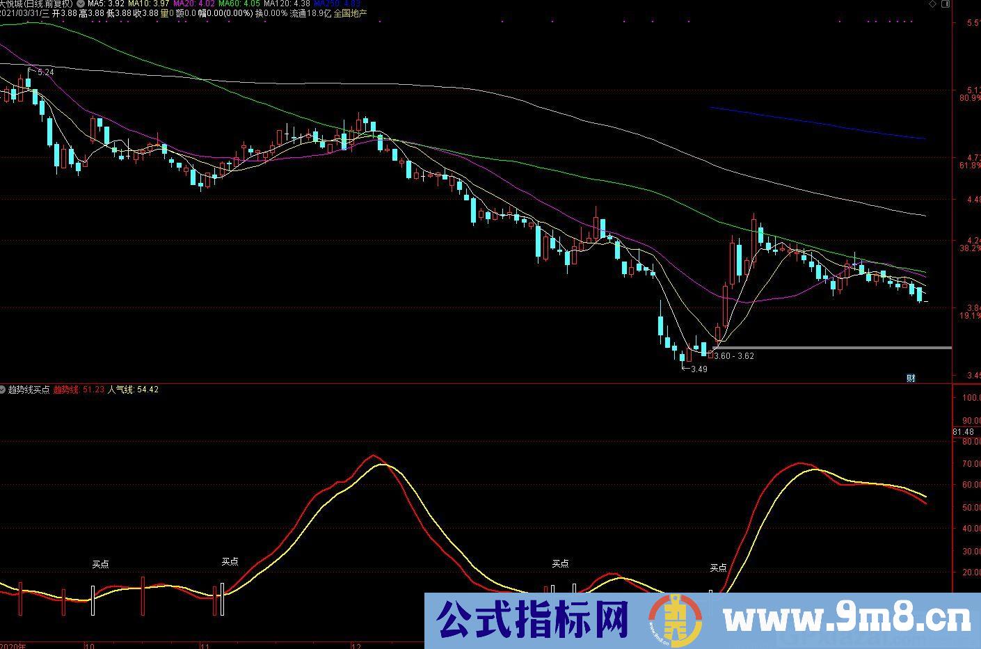 趋势线买卖点 通达信副图指标 九毛八公式指标网