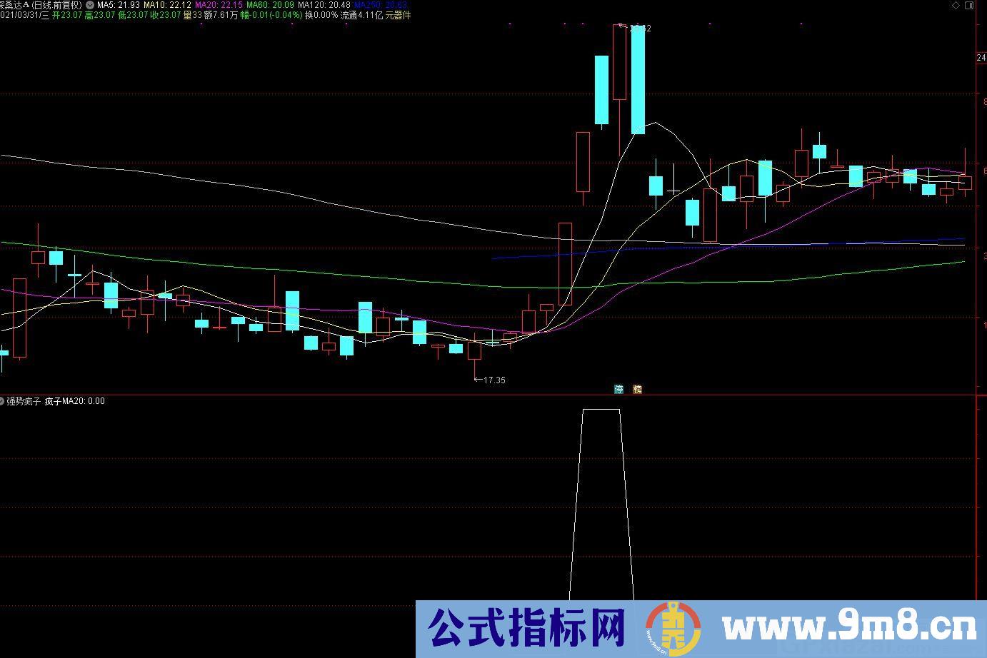 强势股疯子 通达信副图/选股指标 九毛八公式指标网