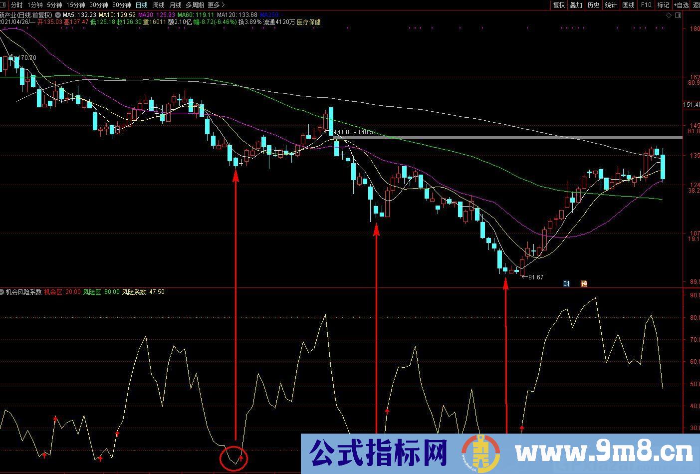 机会与风险识别 通达信副图指标 九毛八公式指标网