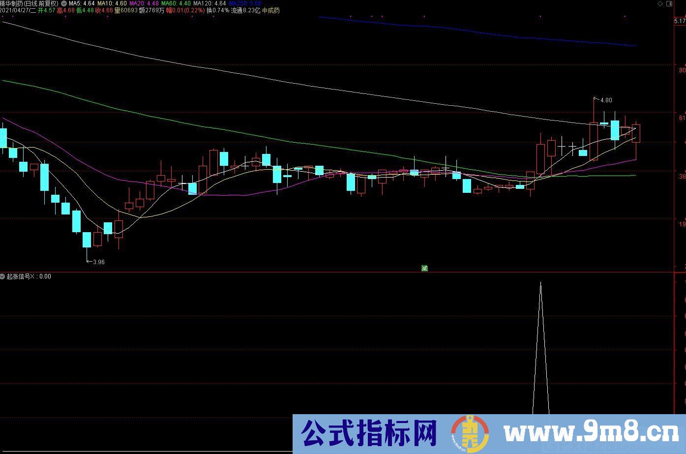 起涨信号 资金介入 资金是推动股票上涨的必要条件 通达信副图/选股指标 贴图